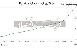 قله جدید تورمی درمسکن آمریکا قله جدید تورمی درمسکن آمریکا