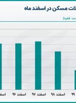 دومین رکورد کاهشی تعداد معامله در بازار مسکن تهران+ نمودار
