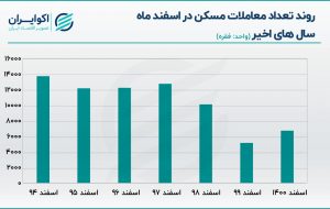 دومین رکورد کاهشی تعداد معامله در بازار مسکن تهران+ نمودار دومین رکورد کاهشی تعداد معامله در بازار مسکن تهران+ نمودار