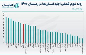 رکوردزنی تورم اجاره در یزد و تهران + نمودار