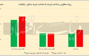 عامل پنجم گرانی مسکن
