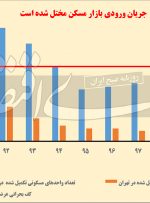 خشکسالی در بازار مسکن
