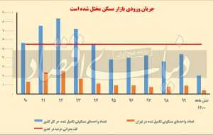 خشکسالی در بازار مسکن خشکسالی در بازار مسکن
