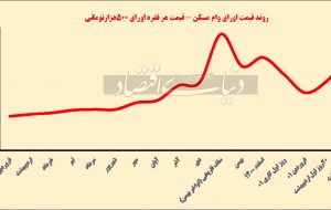 بالابر نامرئی اوراق مسکن