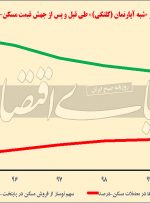 معاملات مسکن با قیمت زمین؟ معاملات مسکن با قیمت زمین؟