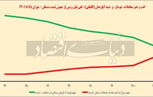 معاملات مسکن با قیمت زمین؟ معاملات مسکن با قیمت زمین؟