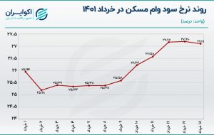 اثر موج شدید تقاضا بر هزینه وام مسکن + نمودار