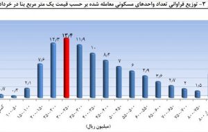 قهر عرضه و تقاضا در بازار مسکن پایتخت قهر عرضه و تقاضا در بازار مسکن پایتخت