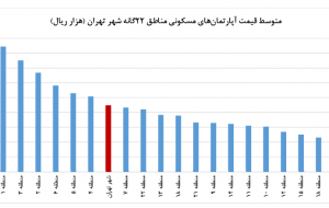 قیمت مسکن در تهران در مرز ۴۵ میلیون تومان قیمت مسکن در تهران در مرز ۴۵ میلیون تومان