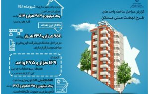 بیش از ۱.۳ میلیون واحد ساخته شده و نزدیک به یک میلیون واحد دیگر در حال ساخت