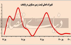 شتاب «زمین» صفر شد شتاب «زمین» صفر شد