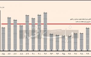 رکود ساختمانی ۸ ساله شد