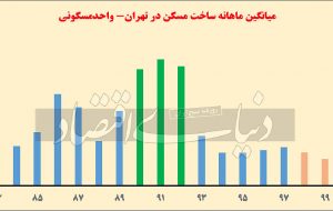 سقوط تاریخی تولید مسکن