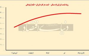 هزینه سربار وام مسکن