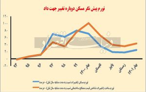راز سقوط تولید مسکن