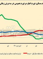 تورم اجاره زیر نقطهجوش تورم اجاره زیر نقطهجوش