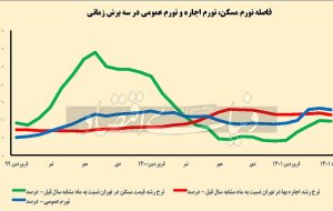 تورم اجاره زیر نقطه‌جوش