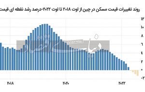 حباب‌‌شکنی در مسکن چین