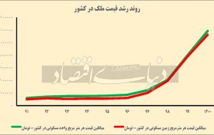 بازار املاک در ۴ تابلو