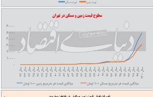 تشدید شکاف در بازار ملک تشدید شکاف در بازار ملک