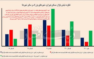 شهرهای داغ بازار مسکن ۱۴۰۰ شهرهای داغ بازار مسکن ۱۴۰۰