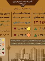 اینفوگرافیک / نگاهی به قیمت مسکن در تهران؛ شهریور ۱۴۰۱