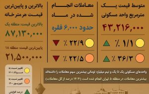 اینفوگرافیک / نگاهی به قیمت مسکن در تهران؛ شهریور ۱۴۰۱ اینفوگرافیک / نگاهی به قیمت مسکن در تهران؛ شهریور ۱۴۰۱