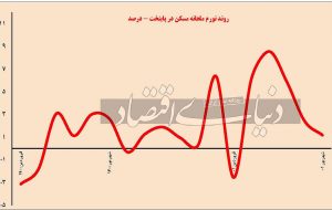 بازار اول نیمسال ۱۴۰۱ بازار اول نیمسال ۱۴۰۱