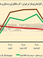 تورم مسکن از مسیر نوسازها تورم مسکن از مسیر نوسازها