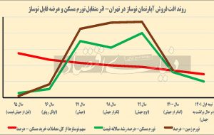 تورم مسکن از مسیر نوسازها تورم مسکن از مسیر نوسازها