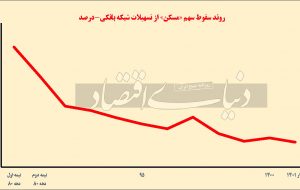 معمای «نه» بانک‌ها به شارژ مسکن