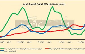 گذر موقت اجاره از دو شوک