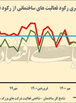 ساختمانی‌ها زیر سطح نرمال