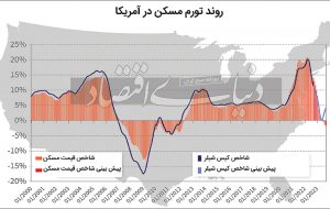 «زیرصفر» در انتظار مسکن آمریکا «زیرصفر» در انتظار مسکن آمریکا