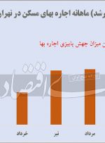رکوردزنی‌ تب اجاره‌بها