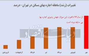 رکوردزنی‌ تب اجاره‌بها