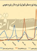 رهگیری دلاری تورم مسکن رهگیری دلاری تورم مسکن