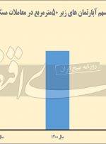 هویت «ریزنقش» بازار مسکن