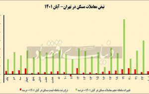 نیمه گرم مسکن تهران