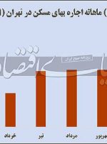 خزان تورم در بازار اجاره