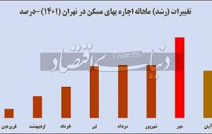 خزان تورم در بازار اجاره