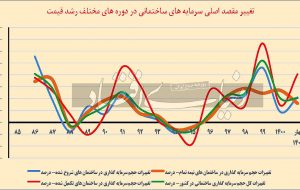 ‌تخلیه نافرم انبار بازار مسکن