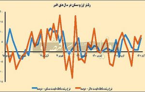 دوپینگ پاییزی در بازار مسکن