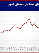 وام مسکن در آذر ۱۴۰۱ برای متاهل‌ها و مجردها چقدر آب خورد؟