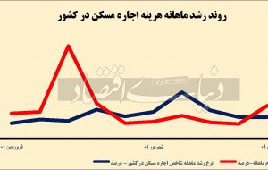 ایست تورم اجاره مسکن