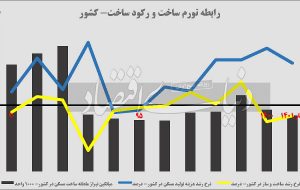 رهگیری تورمی تولید مسکن