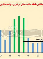 جاماندگی در تولید مسکن