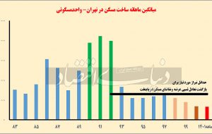 جاماندگی در تولید مسکن