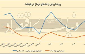 سه قفل نوسازها در بازار مسکن