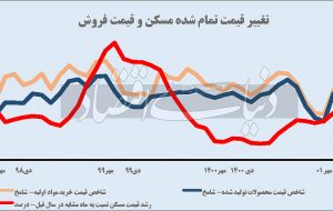 آلارم ارزی از بازار مسکن